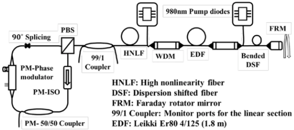 Figure 1. Configuration of the environmentally stable 10 GHz hybrid mode-locked Er-doped fiber  laser with a sigma-type fiber cavity