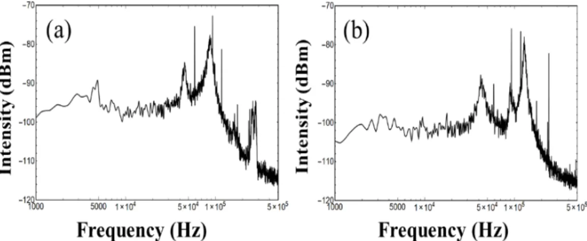 Figure 3. Measured intensity fluctuations of (a) single-soliton state with output averaged power of 25 mW;  (b) bound-soliton state with output averaged power of 55 mW