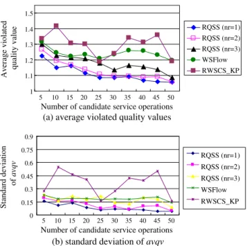 Fig. 4. Impact of the number of candidate service operations for avqv.