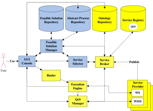 Fig. 1 . An abstract process is used to describe the functional requirement of a process of web services at an abstract level