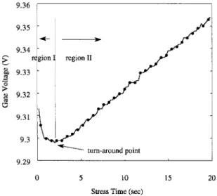 Fig. 1. The variation of gate voltage with stress time during constant 60 mA/cm 2 FN stress of substrate injection.