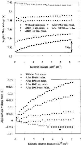 Fig. 2. (a) The variations of applied gate voltage in stress time regime during