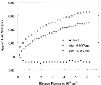 Fig. 9. The variation of gate voltage shift during I meas stress after applica- applica-tion of 5 MV/cm for 20 s