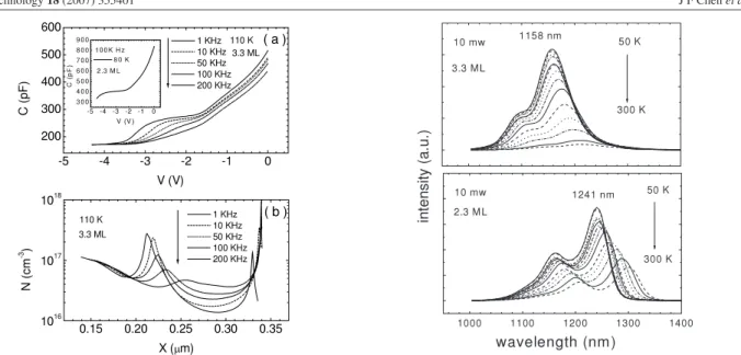 Figure 2. (a) Frequency-dependent C–V spectra and (b) converted