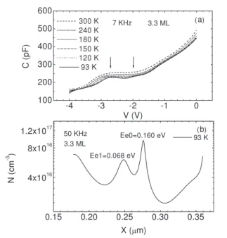 Figure 4. The G /F–F spectra of the 3.3 ML sample measured at −2.6 V, corresponding to the electron emission from the QD