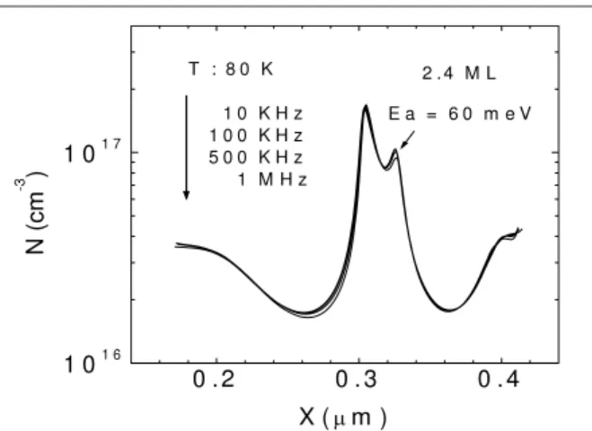 Figure 7. The depth profiling of a non-relaxed 2.4 ML InAs QD