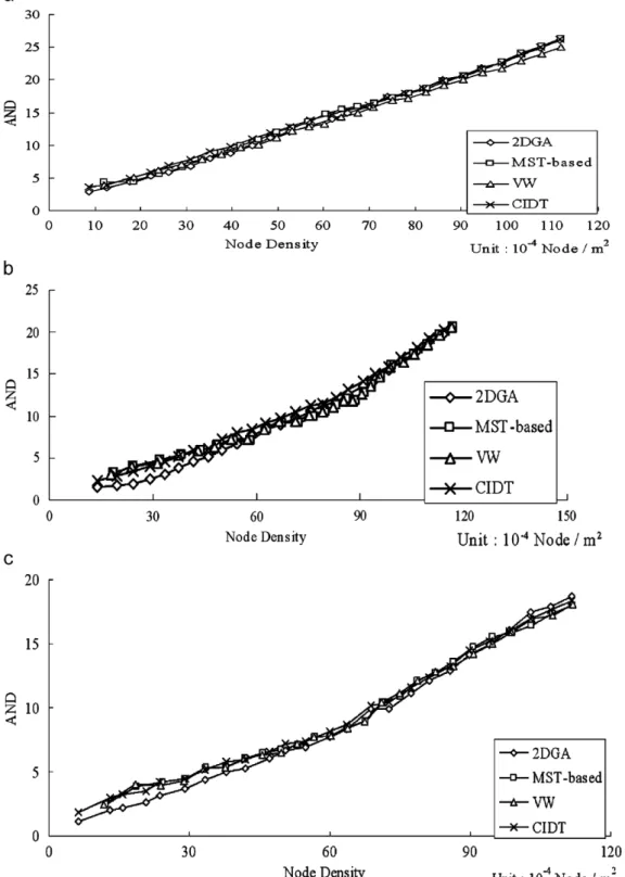 Fig. 5 depicts the ANRN versus node density and shows