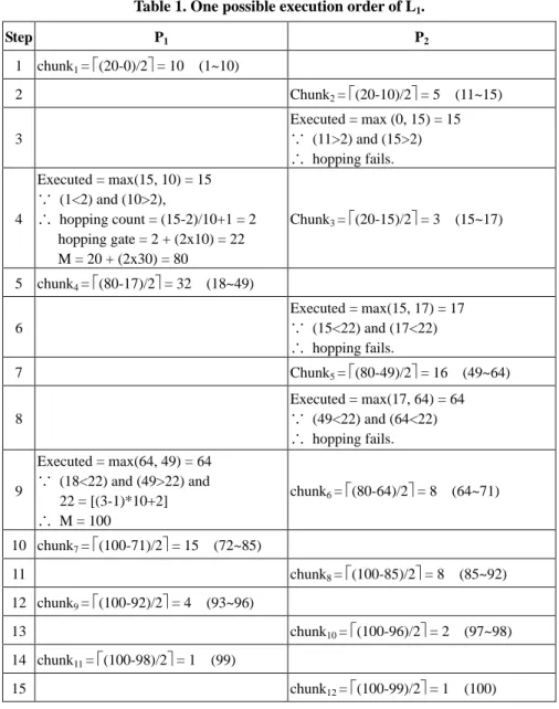 Table 1. One possible execution order of L 1 . Step P 1 P 2 1 chunk 1 = (20-0)/2 = 10 (1~10) 2 Chunk 2 = (20-10)/2 = 5 (11~15) 3 Executed = max (0, 15) = 15  (11>2) and (15>2)  hopping fails