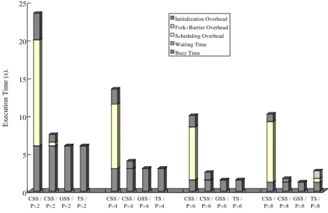 Fig. 7. The RCS method associated with various chunk size control functions.