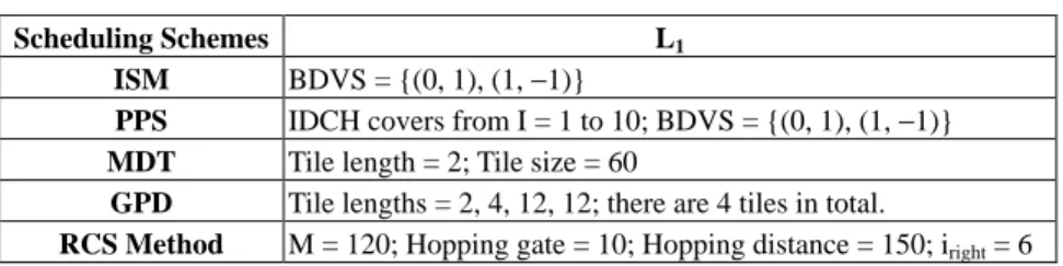 Table 2 detailed listing of the results for the program model L 1 when different scheduling approaches were used.