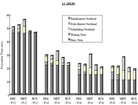 Fig. 8. Execution time of L 1 .
