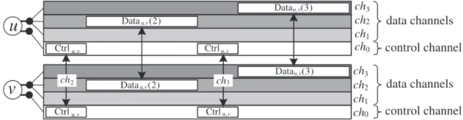 Fig. 2. (a) Control channel bottleneck problem and (b) data channel selection problem.