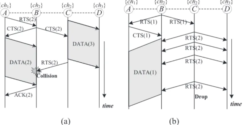 Fig. 3. Receiver based approach (a) multi-channel hidden terminal problem and (b) deafness problem.