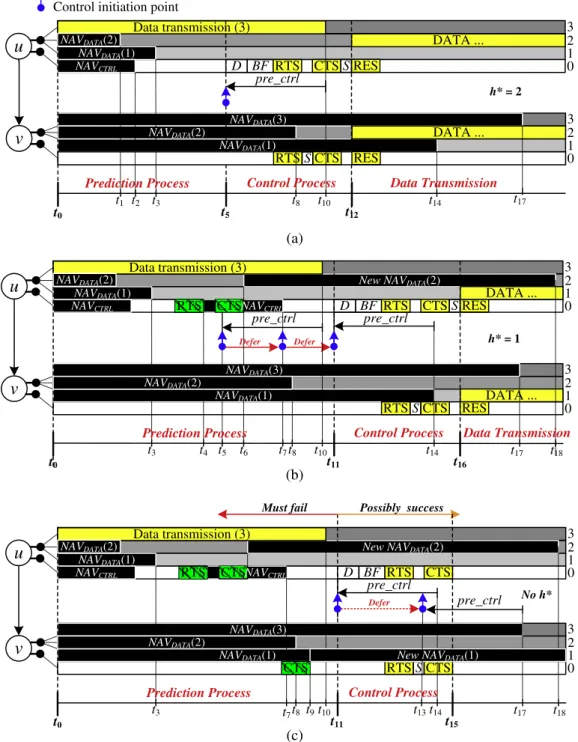 Fig. 6. Control initiation prediction process (a) without deferral, (b) with deferral and (c) invalid scenario.