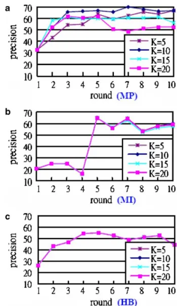 Fig. 5 Performances with differ- differ-ent K as a function of the round number for different system feedback strategies, a the most positive, b the most informative, c the hybrid