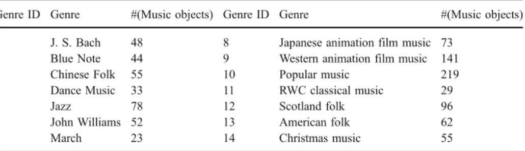 Figure 7 shows the average precision over the 14 genres with the MP strategy. The significance threshold, the minimum support threshold minsup, and the number of music objects K were set to 0.4, 0.2 and 10 respectively