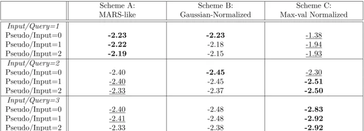 Table 1. Best log(ANMRR) of spatial-scaled pseudo images (positive-only)