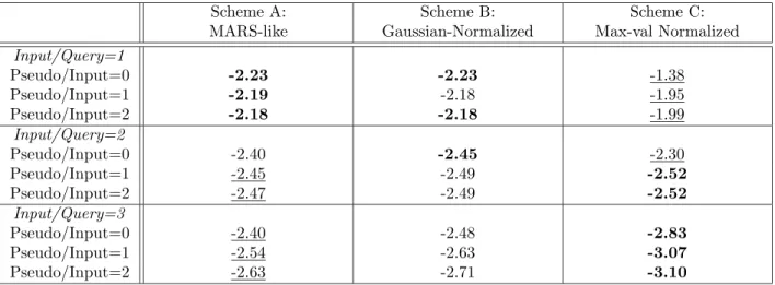 Table 2. Best log(ANMRR) of SNR-scaled pseudo images (positive-only)
