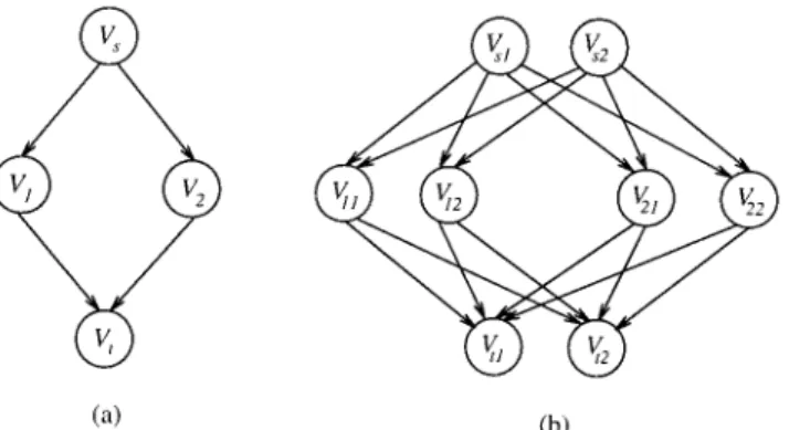 Fig. 1. ( a ) A fork-join task graph; ( b ) its replicated graph. ity of a task running in distributed systems