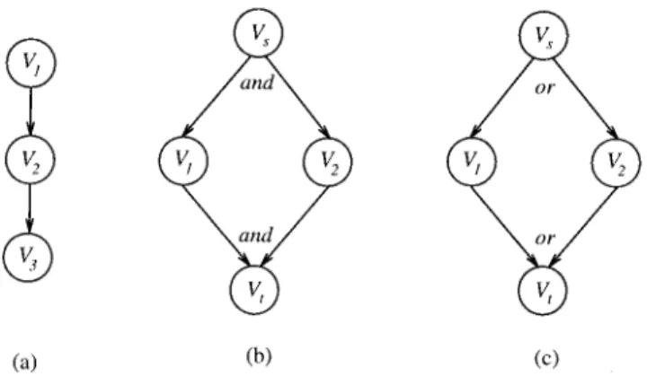 Fig. 3. ( a ) Sequential graph; ( b ) and-fork / and-join graph;