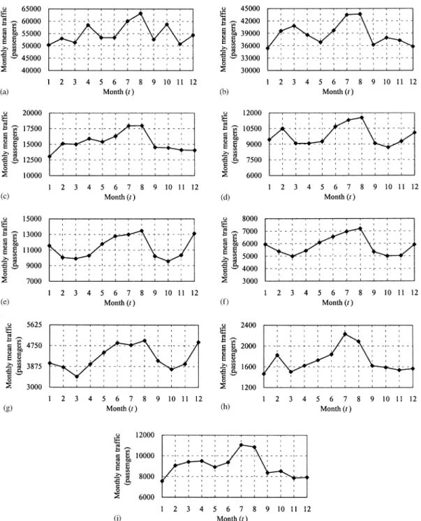 Fig. 1. Monthly average tra?c patterns in 2003 for OD pairs: (a) TPE–HKG, (b) TPE–TYO, (c) TPE–BKK, (d) TPE–SIN, (e) TPE–LAX, (f) TPE–SFO, (g) TPE–NYC, (h) TPE–FRA, (i) TPE–AMS.