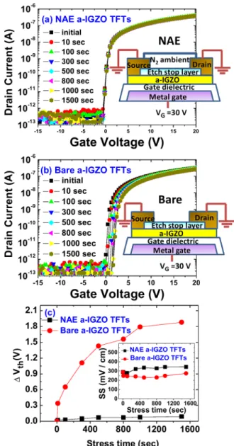 FIG. 2. The transfer characteristics of (a) NAE a-IGZO TFTs and (b) bare ones during PGBS of V G ¼ 30 V and V DS ¼ 0 V for 1500 s