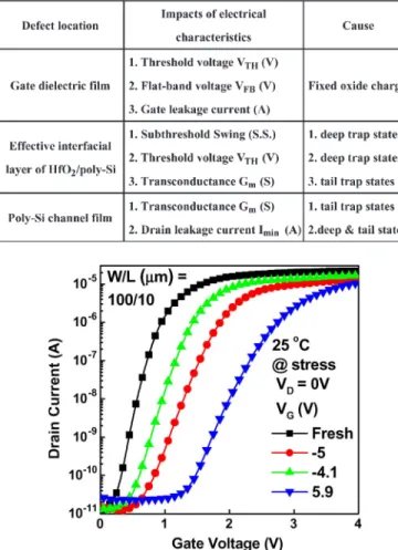 Fig. 3. I D –V G characteristics of the HfO 2 LTPS-TFT before and after