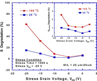 Fig. 3. Degradation of the subthreshold swing (S) and maximum transcon- transcon-ductance (inset) as a function of V DS .