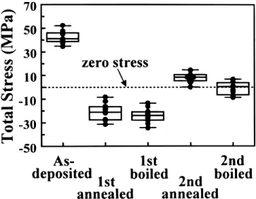 Figure 4a shows the J-E curves for, in an increasing order of cur- cur-rent density, as-deposited, second annealed, second boiled, first  boil-ed, and first annealed films