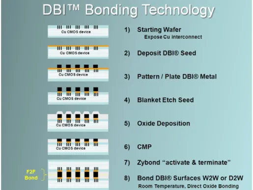 Fig. 1. The process ﬂow of DBI bonding technology [12] .