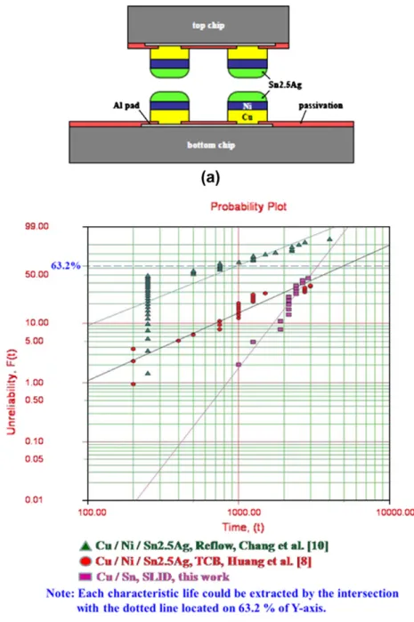 Fig. 7 shows the characteristics of voltage and current on single 5 l m Cu TSV and 10 l m Cu/Sn micro-joint under multiple current stressing [16] 