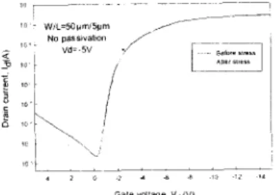 Fig.  3  The transfer  curves  of Id-V~ before  and  after  stress  condition  1 for NH~ passivation 