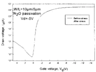 Fig.  8 The transfer  curves of  Id-Vg  before and  after  stress  condition 2 for N20 passivated  p-type poly-Si TFT 