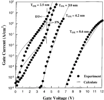 Fig. 2. Simulated current±voltage characteristics of direct tun- tun-neling current for ultrathin oxides with thickness ranging from 1.5 to 2.5 nm