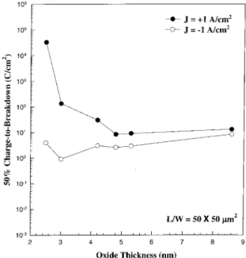 Fig. 4. 50% Q bd as a function of oxide thickness measured at