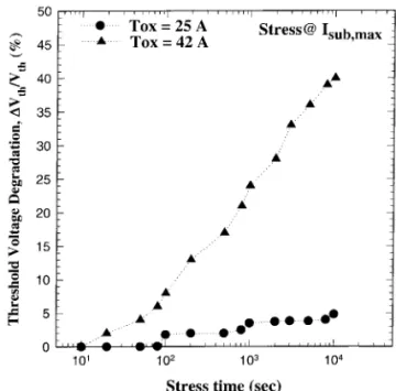 Fig. 8. Threshold voltage (V th ) shift after hot-carrier stressing