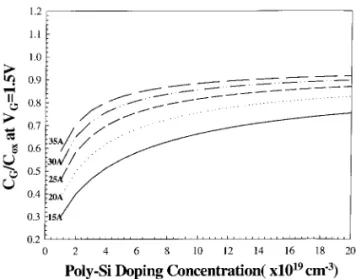 Fig. 9. The calculated gate capacitance to oxide capacitance ratios as a function of eective ploy gate doping for devices under inversion polarity