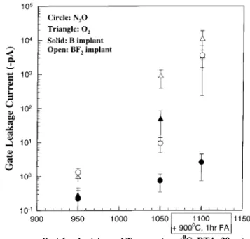 Fig. 10 depicts threshold voltage versus various post-implantation annealing conditions for  p-MOSFETs with either pure or N 2 O-nitrided oxides.