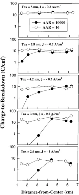 Fig. 12 shows the Q bd results as a function of device