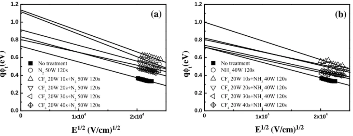 Figure 9. Trapping energy levels extracted from F-P fitting for the samples with dual  plasma treatment (a) CF 4  plasma and N 2  plasma (b) CF 4  plasma and NH 3  plasma