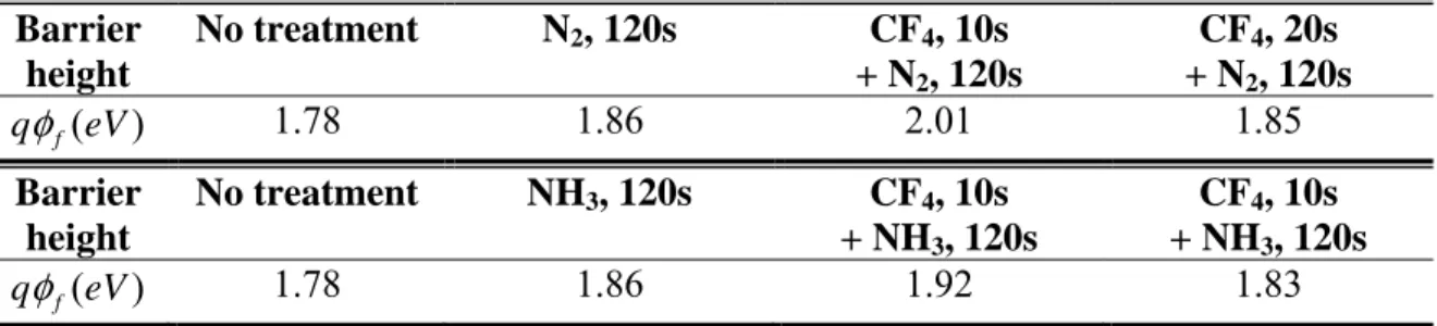 TABLE III.  F-N Barrier Height Extracted for The Samples with No Treatment, Single  Plasma Treatment, and Dual Plasma Treatment