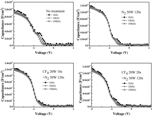 Figure 6 displays the C-V frequency dependence of the HfO 2  thin films treated in 