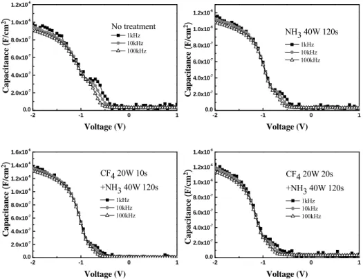 Figure 6. C-V frequency dependence of the HfO 2  thin films treated in CF 4  plasma for 
