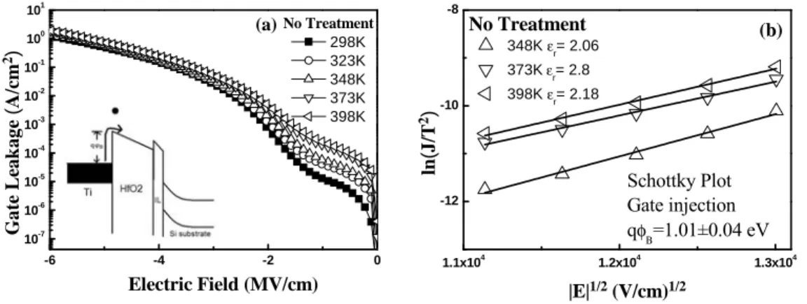 Figure 8. (a) The J-E curves at various temperatures and (b) Schottky emission plots,  ln(J/T 2 ) versus E 1/2 , for the HfO 2  thin film with no treatment