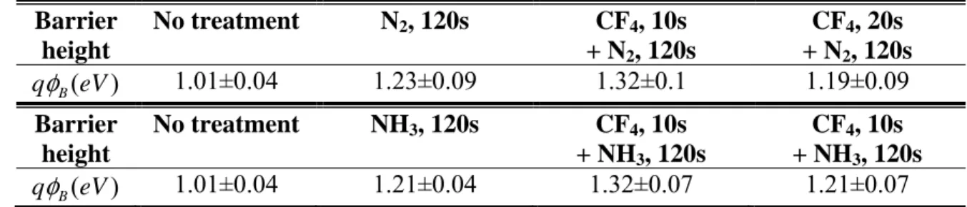 TABLE I.  Schottky Barrier Height Extracted for The Samples with No Treatment,  Single Plasma Treatment, and Dual Plasma Treatment