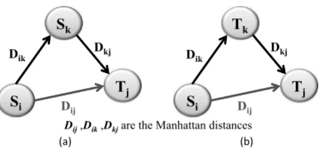 Fig. 8. (a) S i → S k → T j or S i → T j ; (b) S i → T k → T j or S i → T j .
