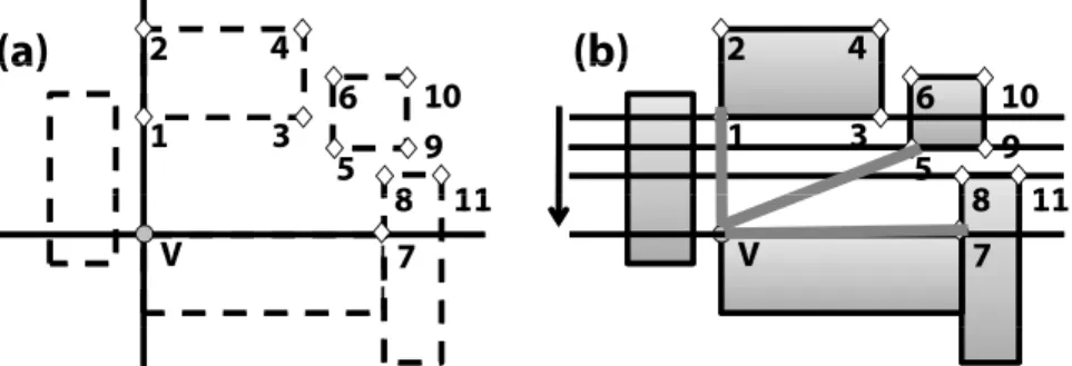 Fig. 11. (a) Example of the upper-right corner of V; (b) using the horizontal sweeping line approach, with points 1, 5, and 7 connected to the reference point V.