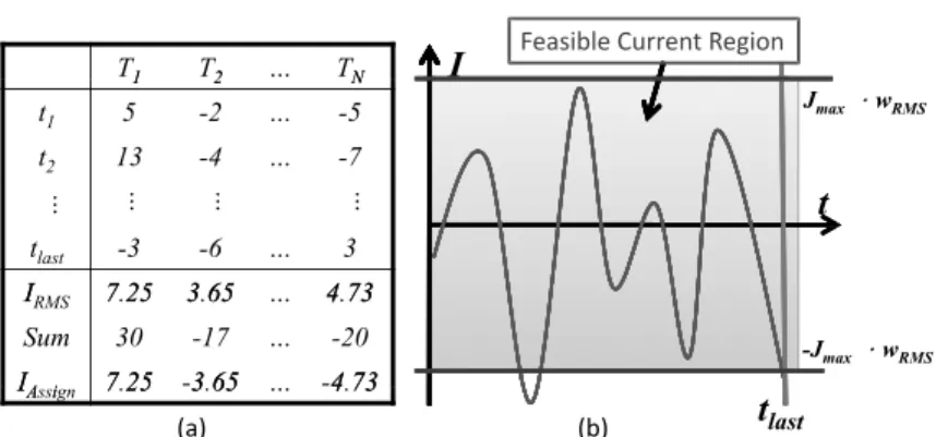 Fig. 5. (a) Current vector example. Terminal has value I Assign ; (b) simulated current variation in the time