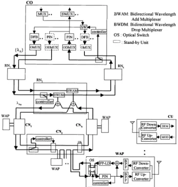 Fig. 1. A bidirectional path-protected ring architecture for DWDM/SCM broad-band fiber-wireless access networks.