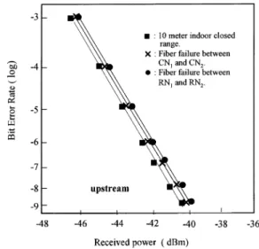 Fig. 4. The simulated and measured CNR versus OMI/channel for the upstream on the CO under fully operating conditions.